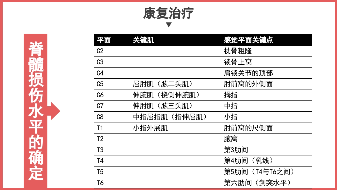 脊髓损伤护理查房PPT课件22