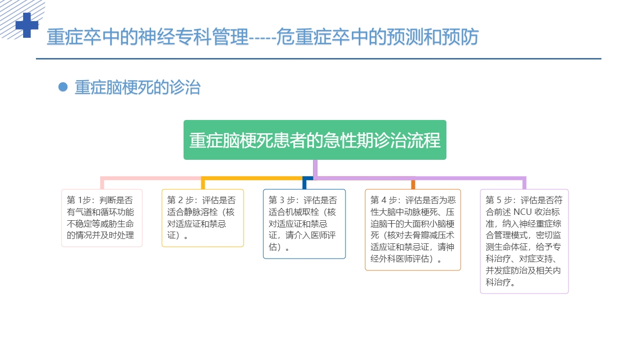 中国重症卒中管理指南(2024版)PPT课件24