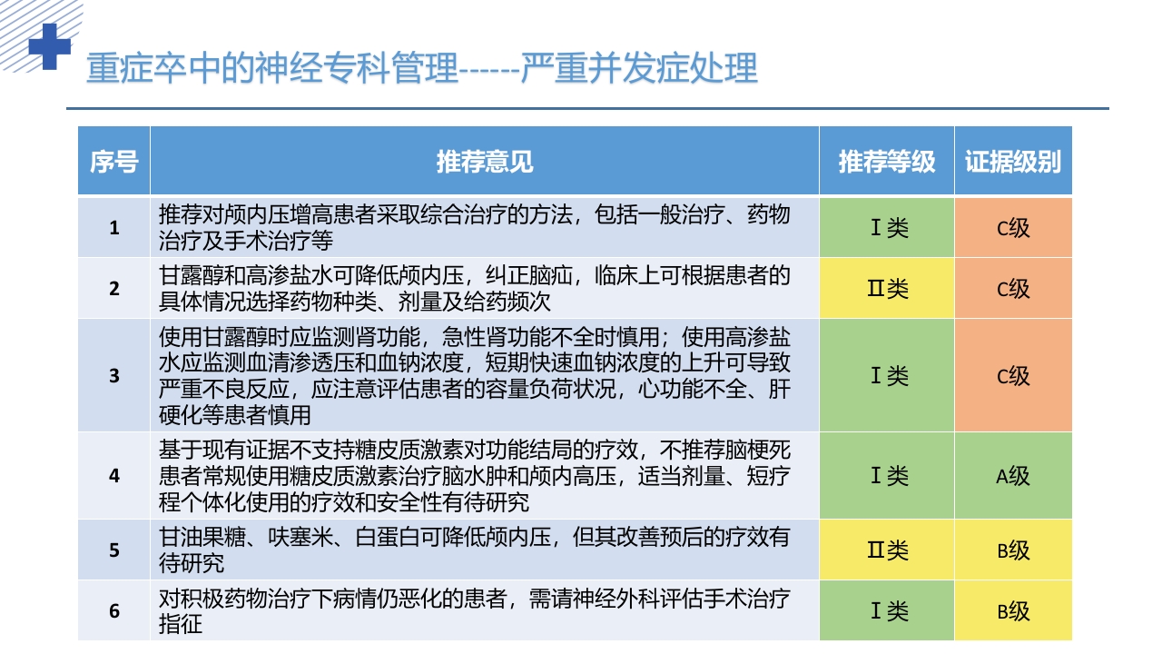 中国重症卒中管理指南(2024版)PPT课件31