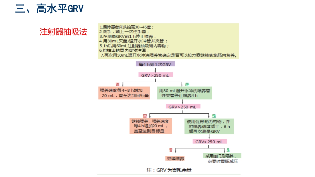 中国危重症患者肠内营养支持常见并发症预防管理专家共识PPT课件21