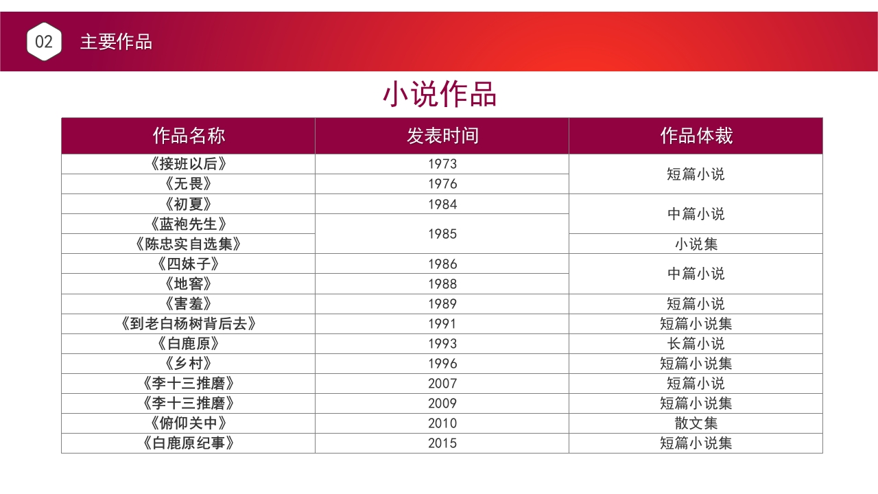 陈忠实人物生平简介事迹学习PPT课件8