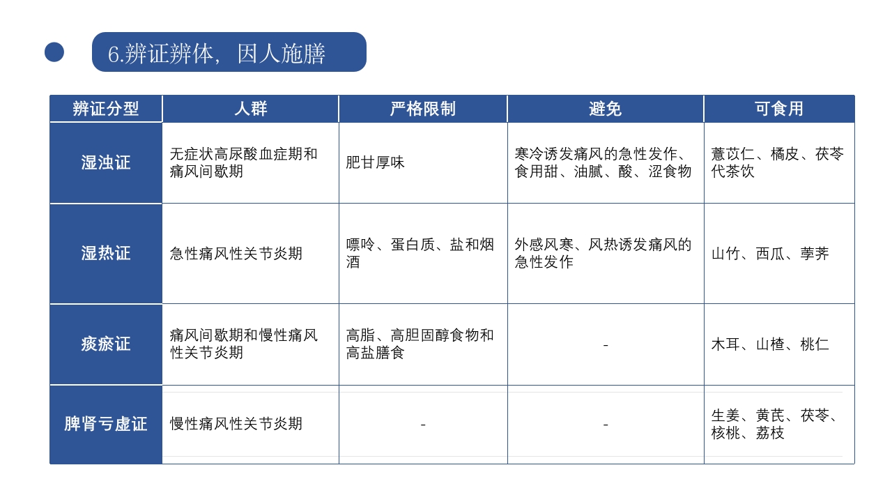 成人高尿酸血症与痛风食养指南(2024)PPT课件16