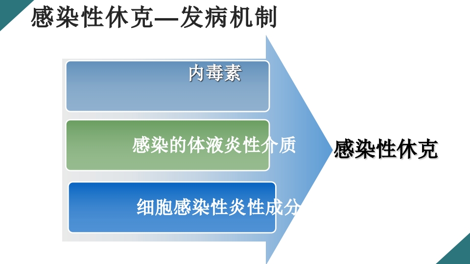 感染性休克的诊断与治疗PPT课件11