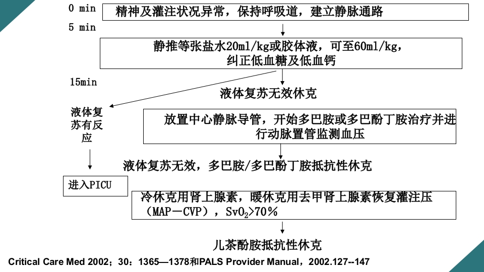 感染性休克的诊断与治疗PPT课件42
