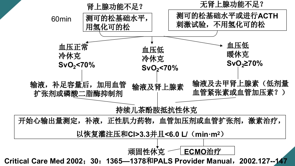 感染性休克的诊断与治疗PPT课件43