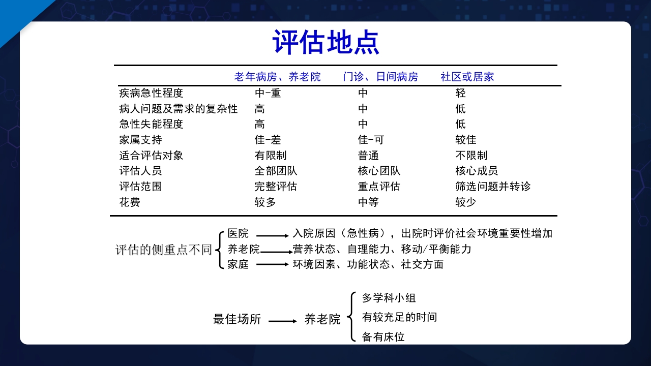 老年综合评估PPT课件12