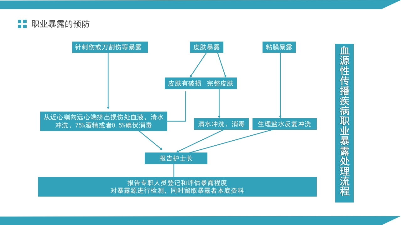 医务人员血源性职业暴露与预防PPT课件19