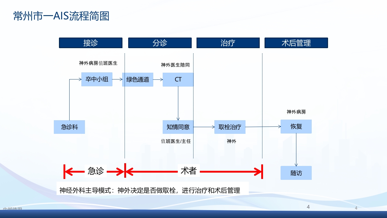 国内医院动脉取栓流程参考PPT课件4