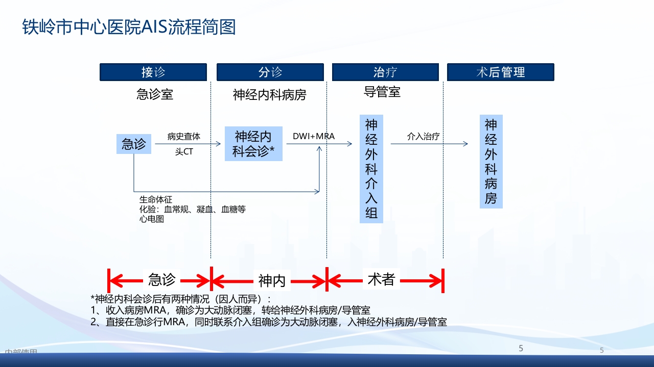 国内医院动脉取栓流程参考PPT课件5