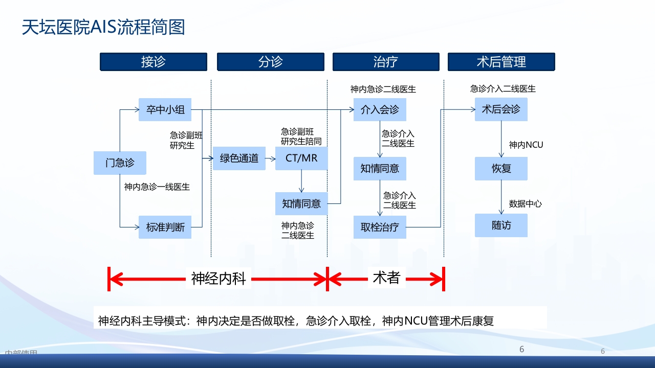 国内医院动脉取栓流程参考PPT课件6