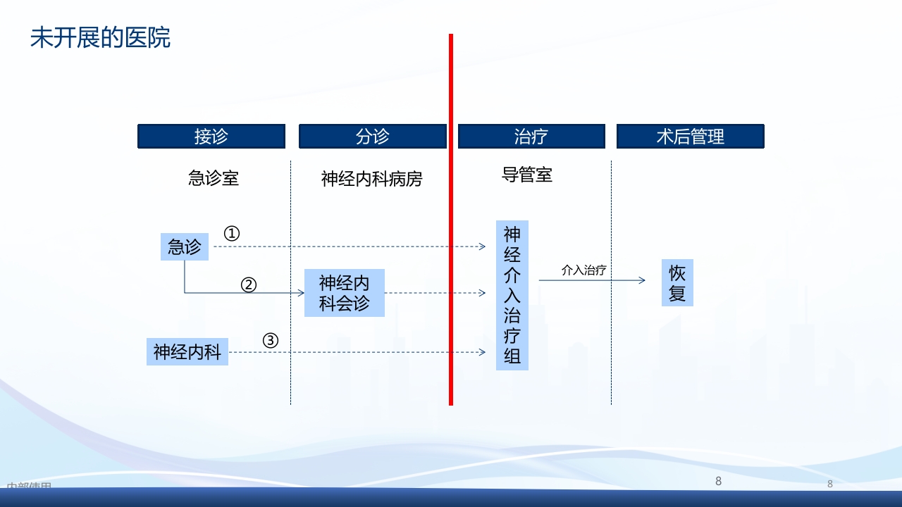国内医院动脉取栓流程参考PPT课件8