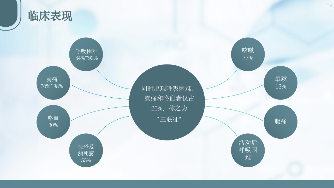 急性肺栓塞抢救流程PPT课件11