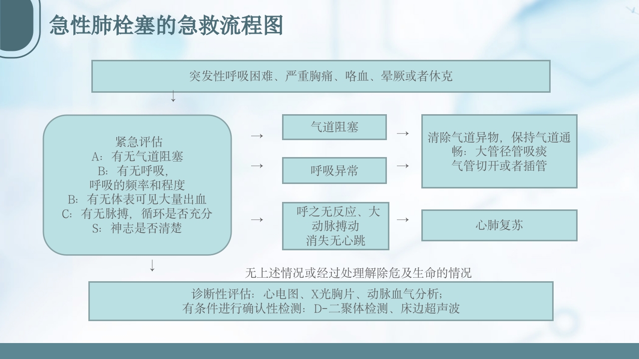 急性肺栓塞抢救流程PPT课件23