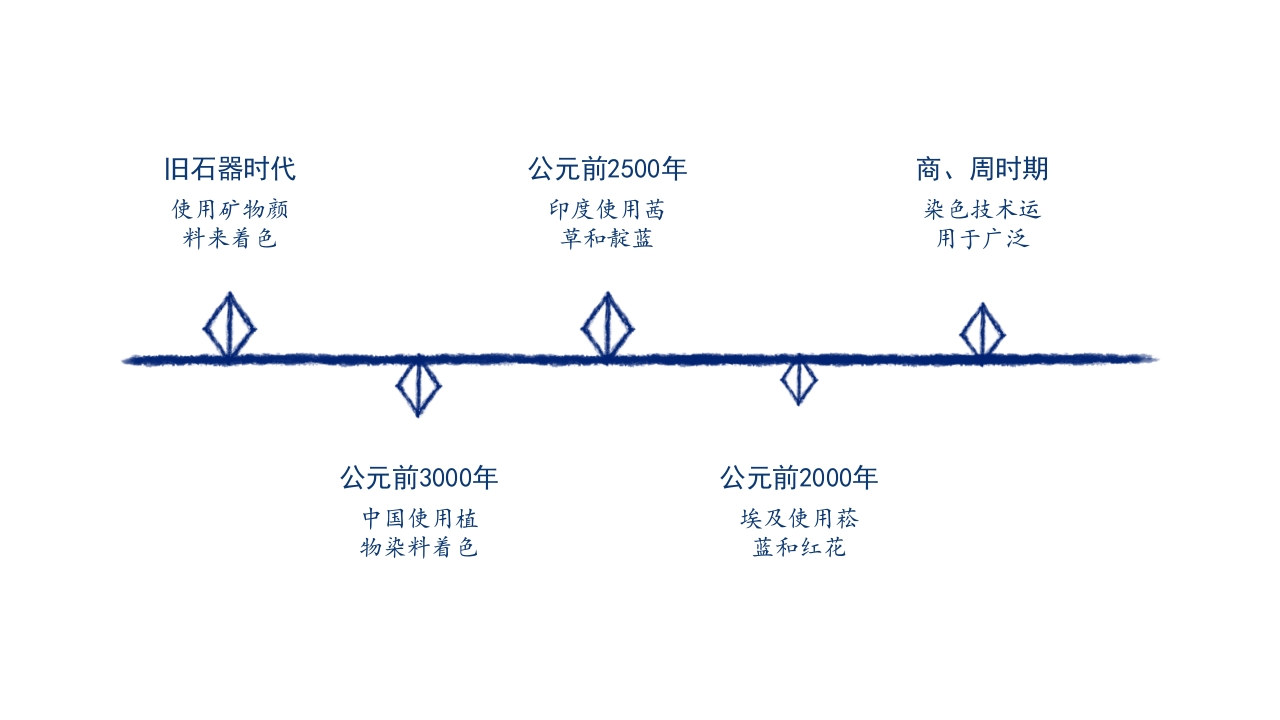 蓝色少数民族蜡染答辩PPT4