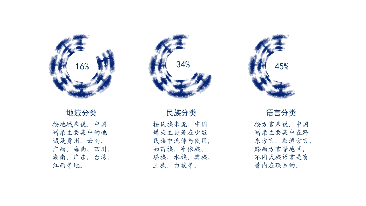蓝色少数民族蜡染答辩PPT6