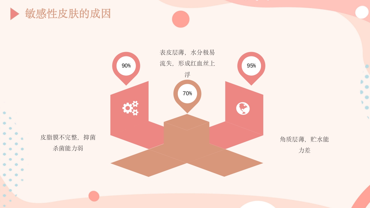 皮肤的分类及护理方法PPT课件23