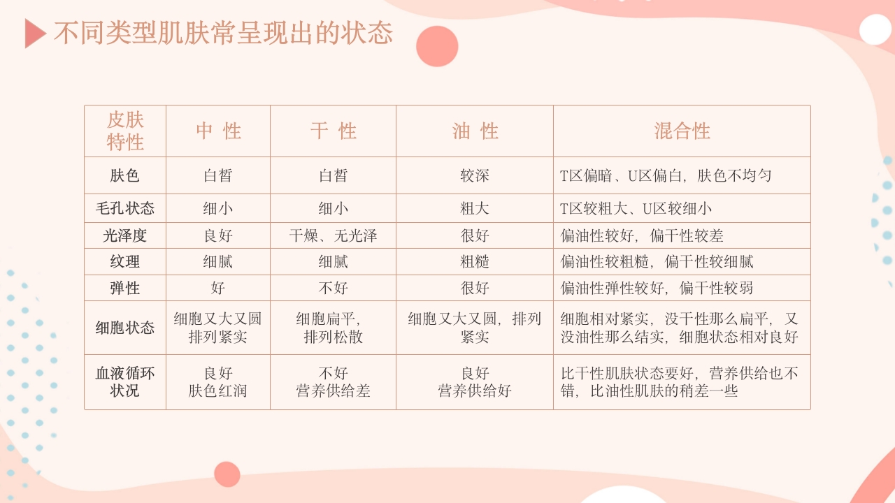 皮肤的分类及护理方法PPT课件9
