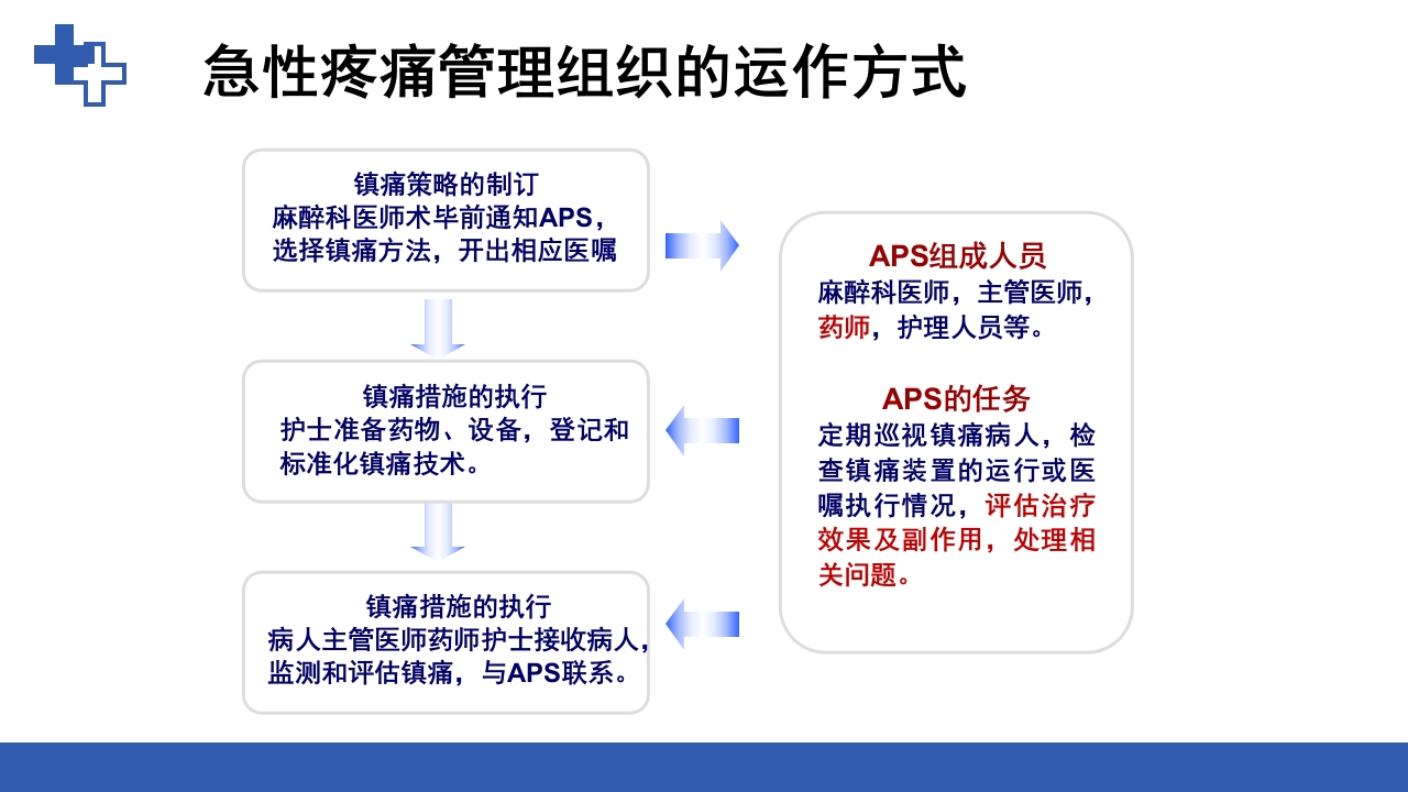 加速康复外科围术期管理之术后镇痛PPT课件14