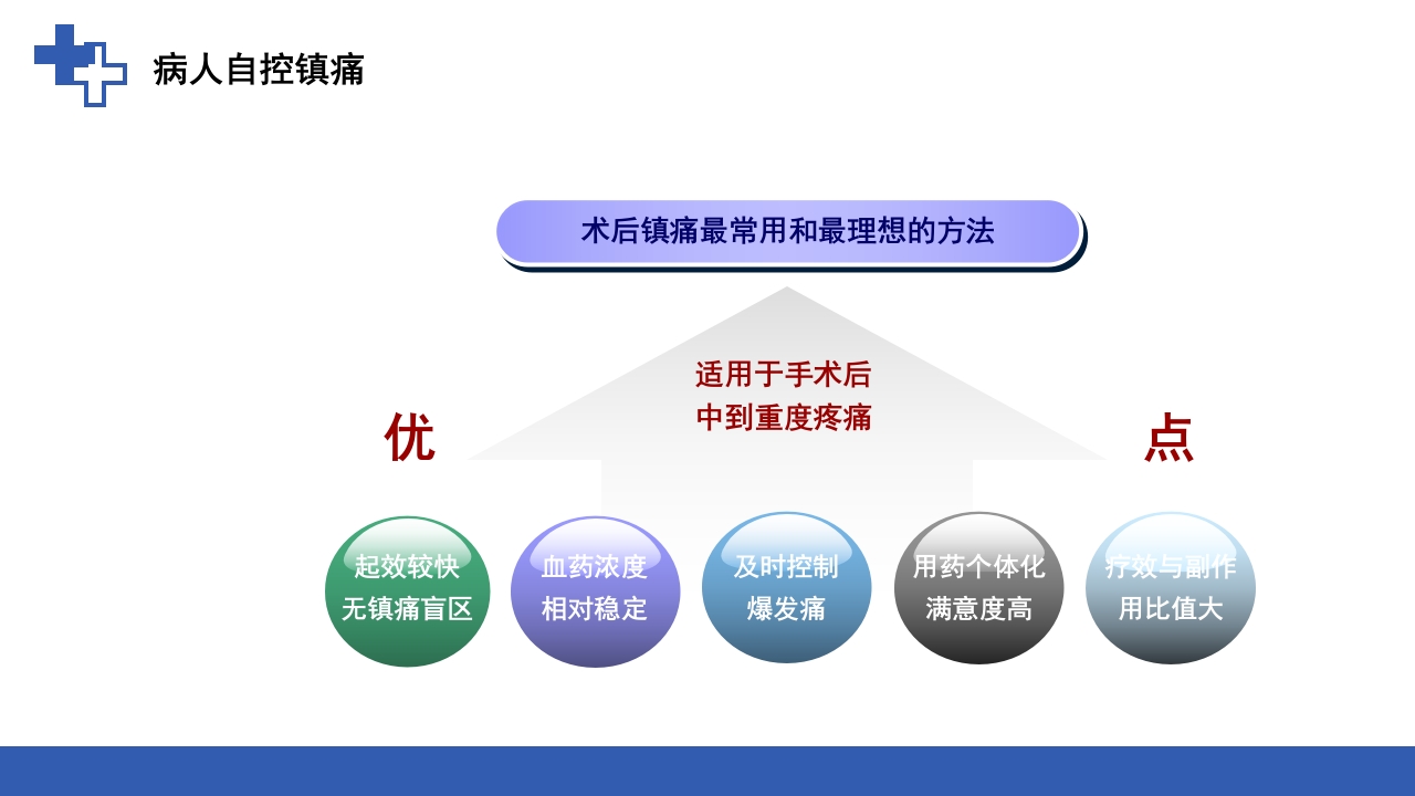 加速康复外科围术期管理之术后镇痛PPT课件33