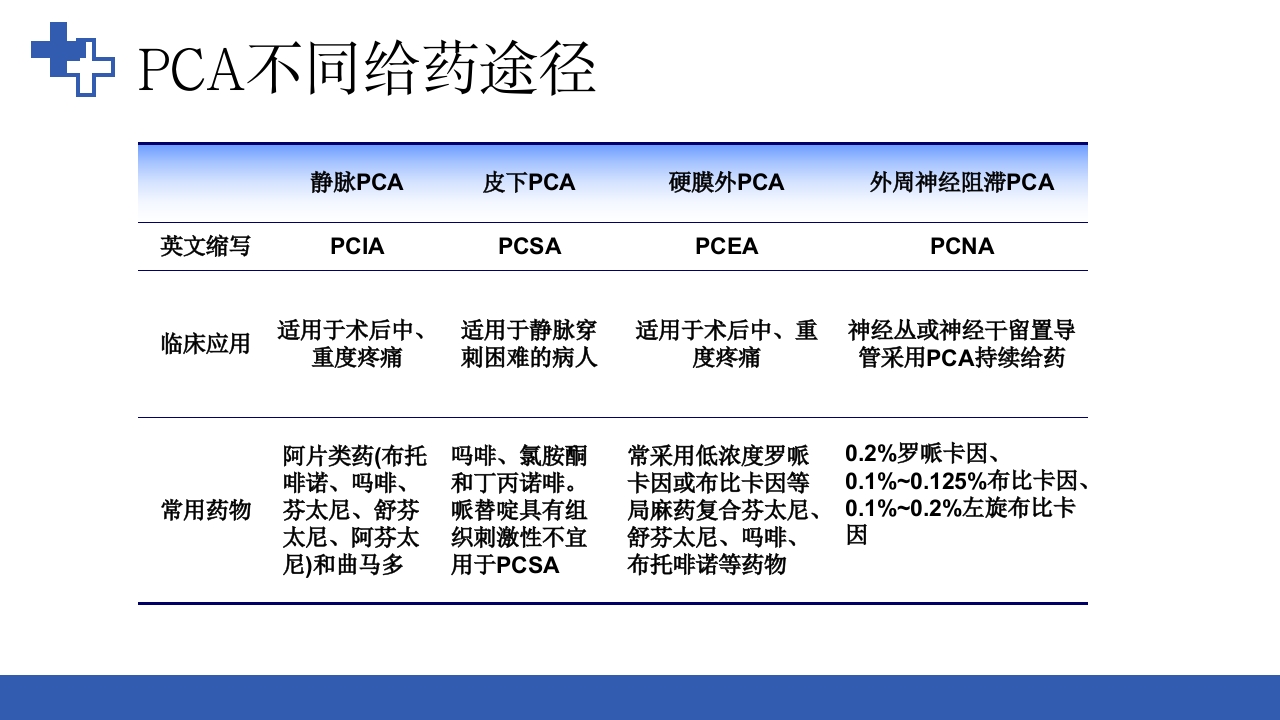 加速康复外科围术期管理之术后镇痛PPT课件36