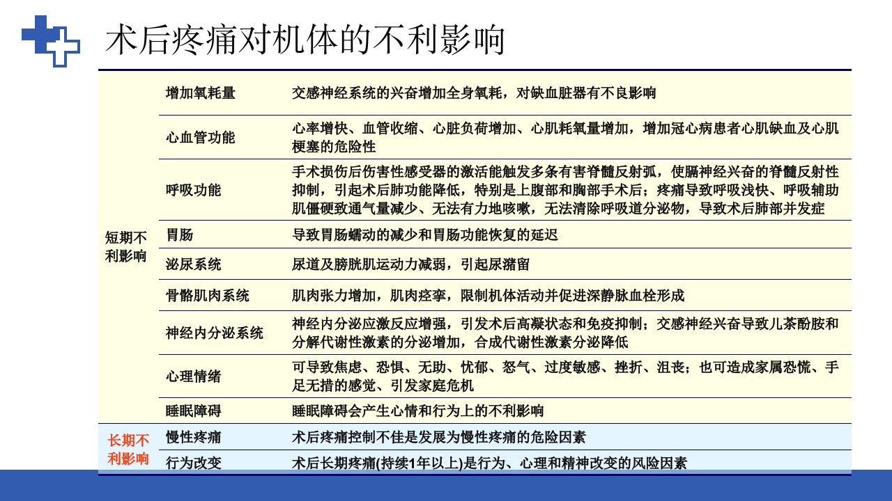 加速康复外科围术期管理之术后镇痛PPT课件5