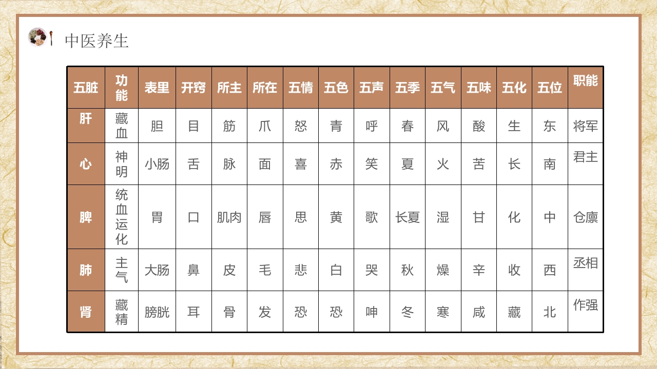 夏季中医养生知识科普PPT课件8