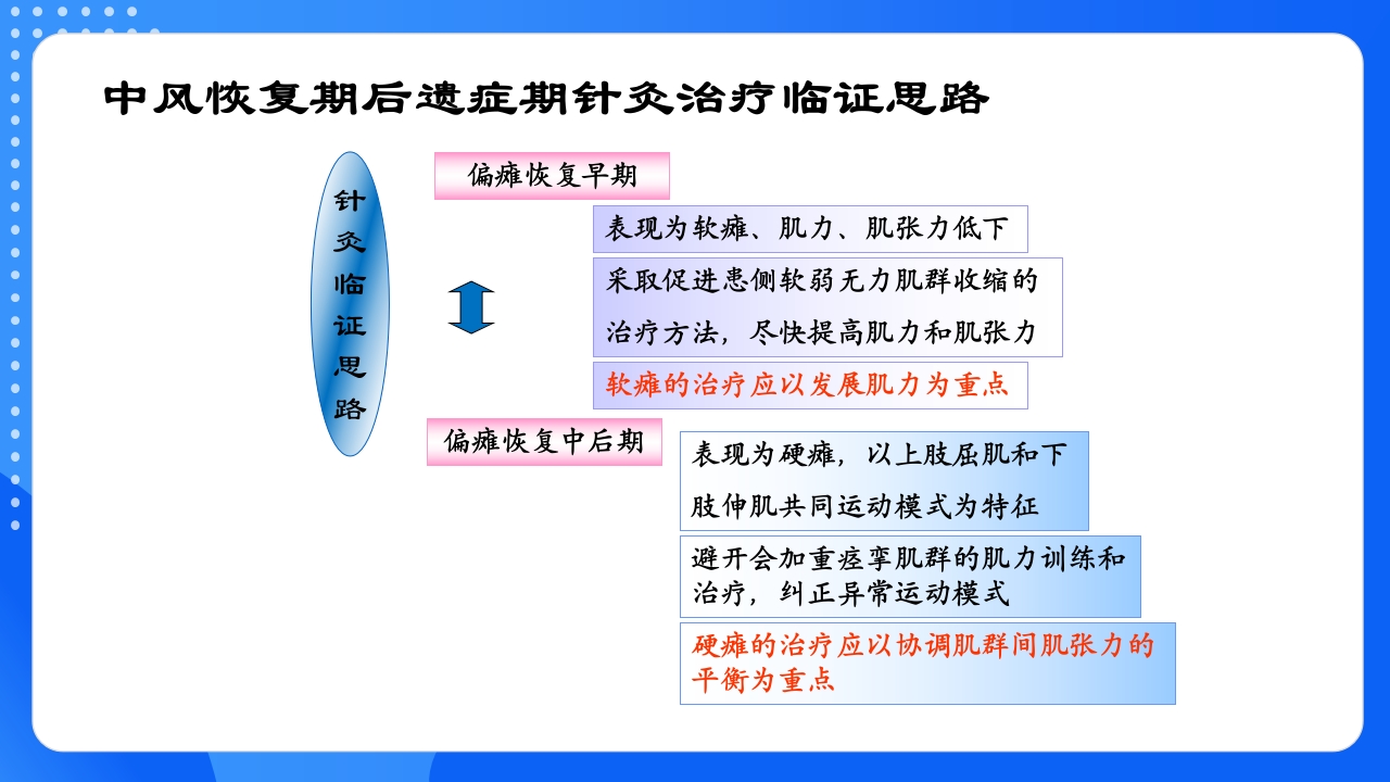 中风恢复期和后遗症期PPT课件11