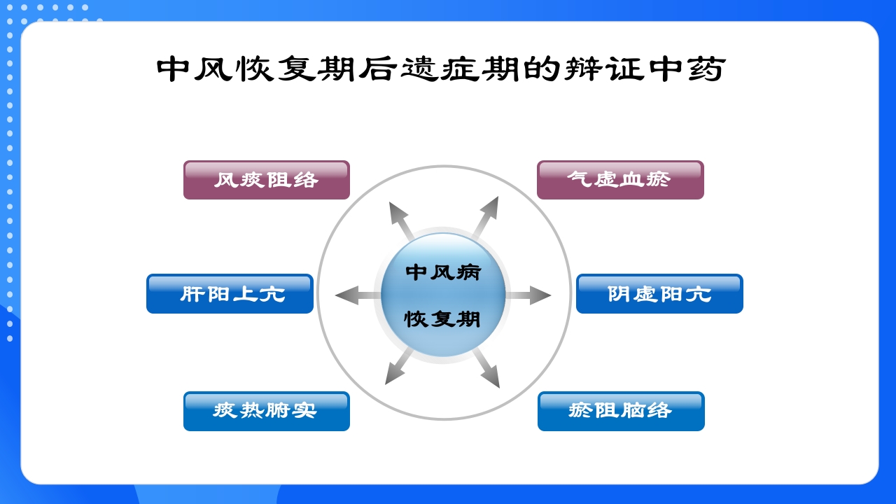 中风恢复期和后遗症期PPT课件21