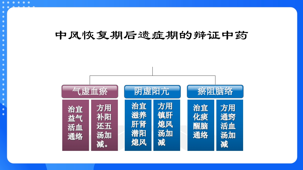 中风恢复期和后遗症期PPT课件23