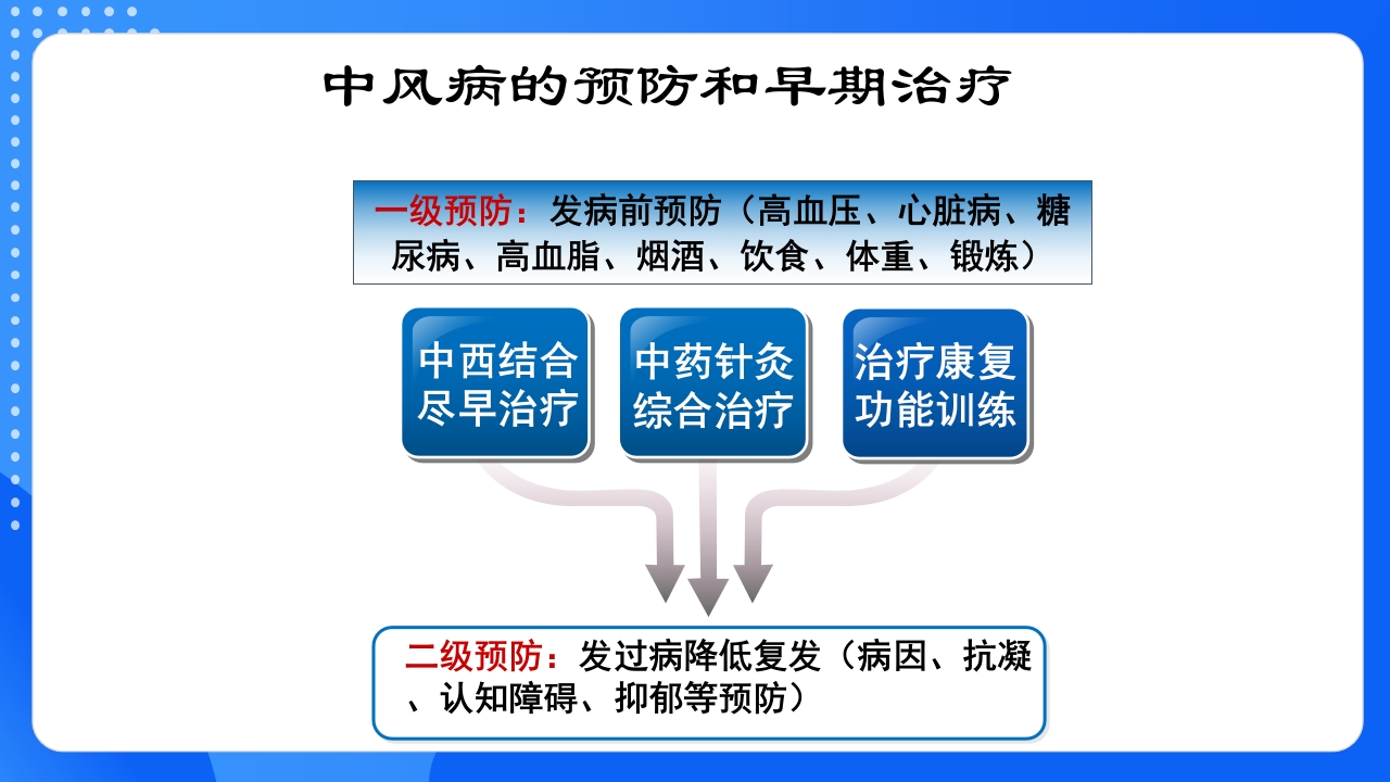 中风恢复期和后遗症期PPT课件27
