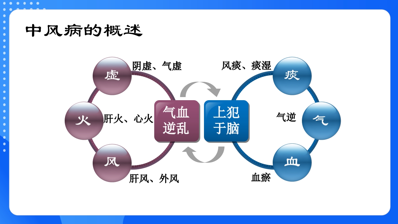 中风恢复期和后遗症期PPT课件4