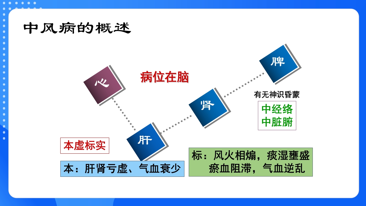 中风恢复期和后遗症期PPT课件5
