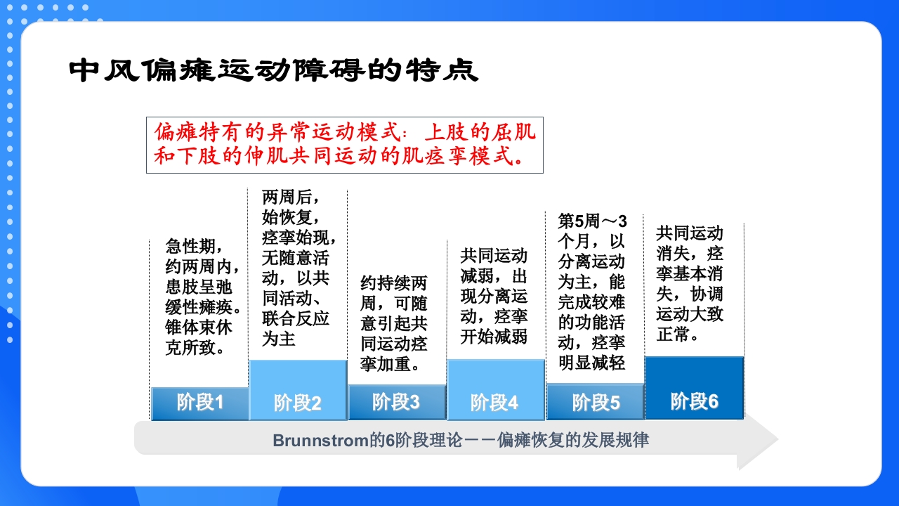 中风恢复期和后遗症期PPT课件7