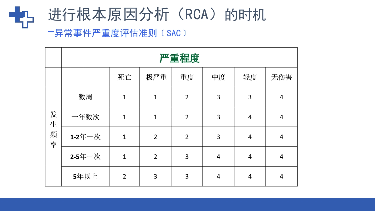 RCA根本原因分析法在护理不良事件中的应用ppt课件13