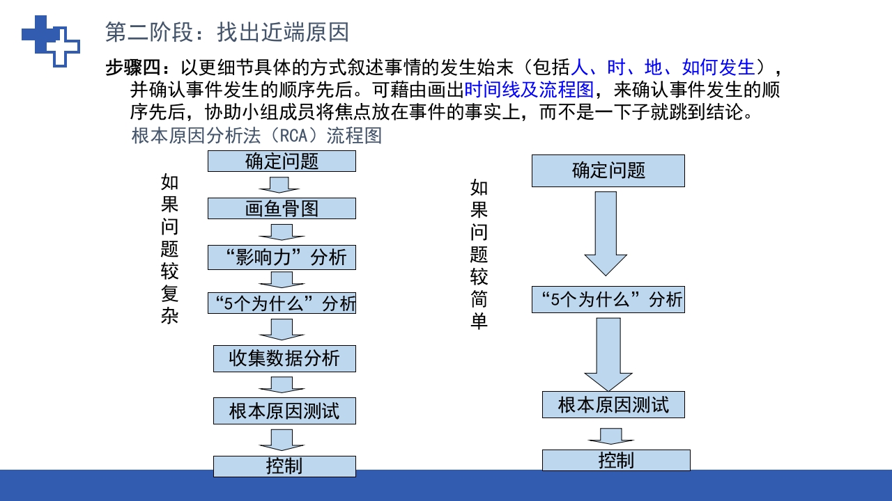 RCA根本原因分析法在护理不良事件中的应用ppt课件17