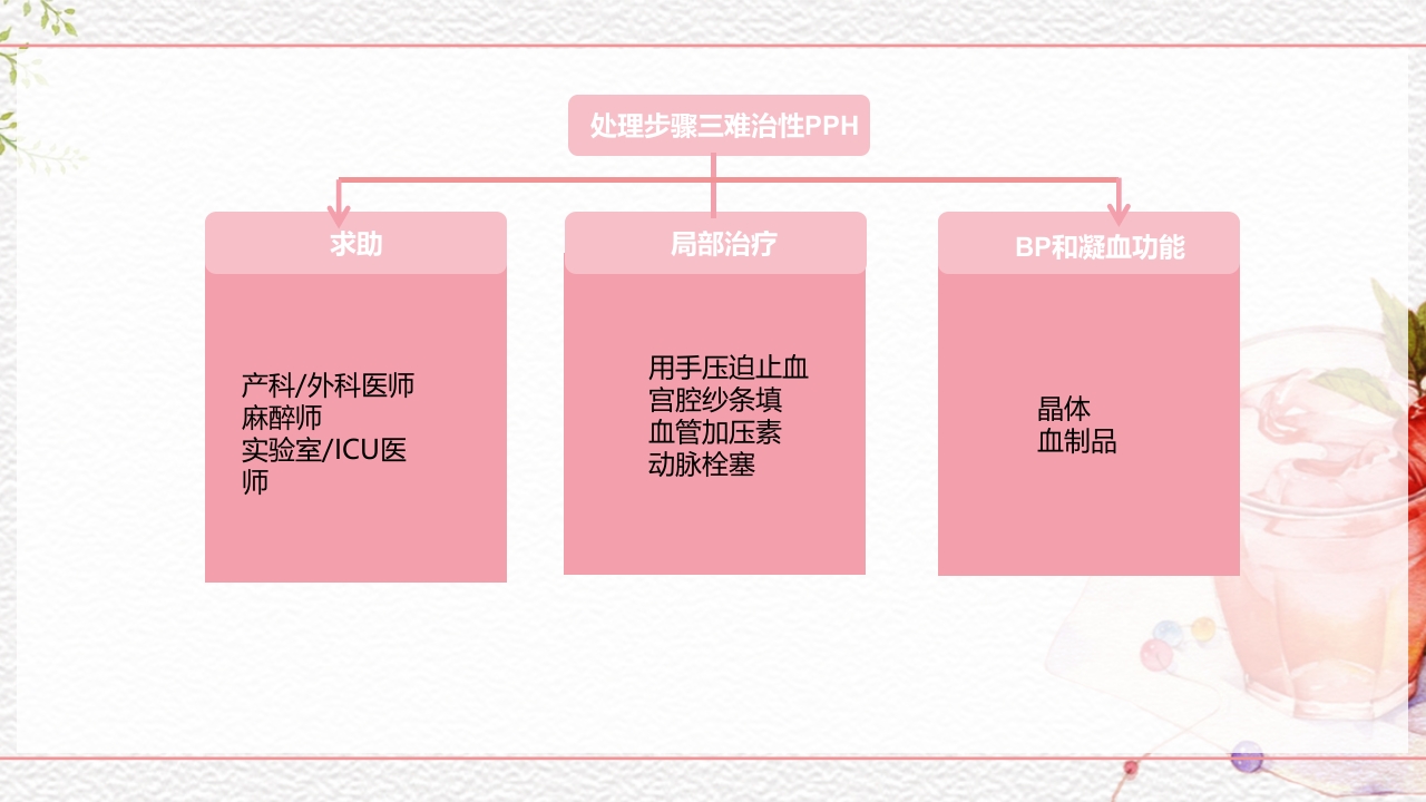 一例介入联合子宫全切救治的并立讨论PPT课件38