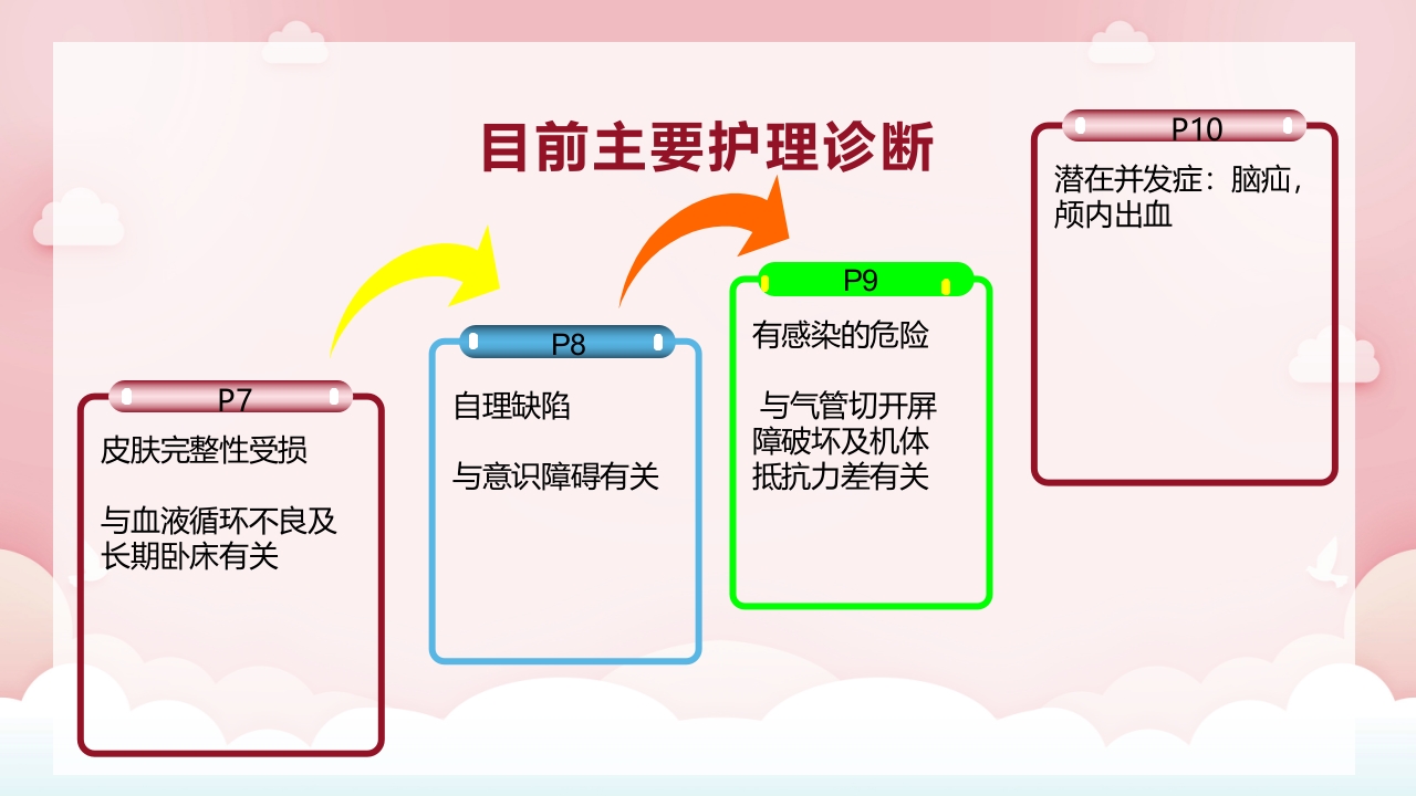 脑出血病人气管切开合并耐药菌感染的护理PPT课件12