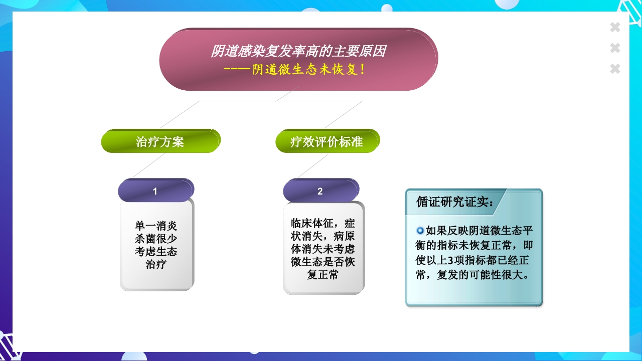 女性下生殖道感染疾病的诊断方法ppt课件14