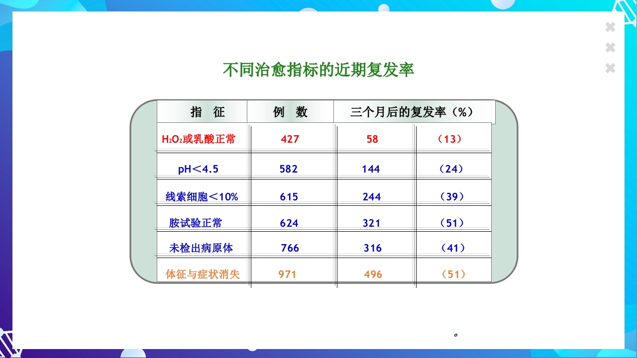 女性下生殖道感染疾病的诊断方法ppt课件15