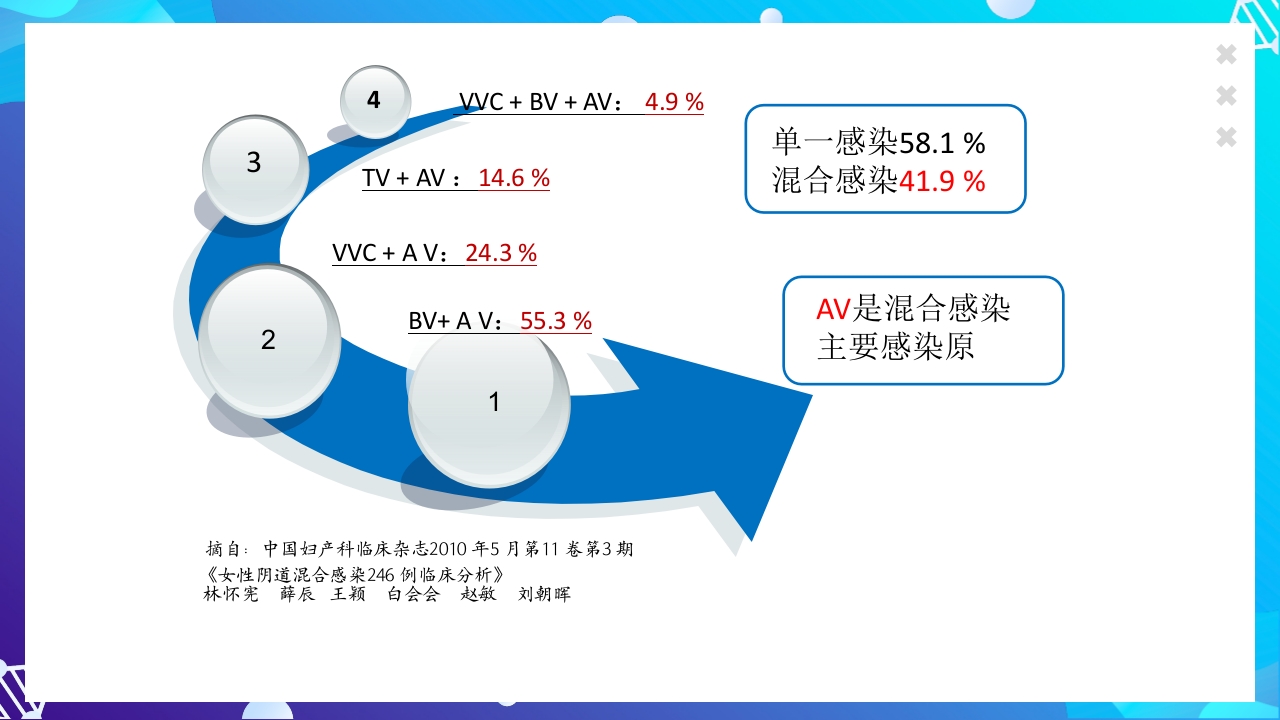 女性下生殖道感染疾病的诊断方法ppt课件22