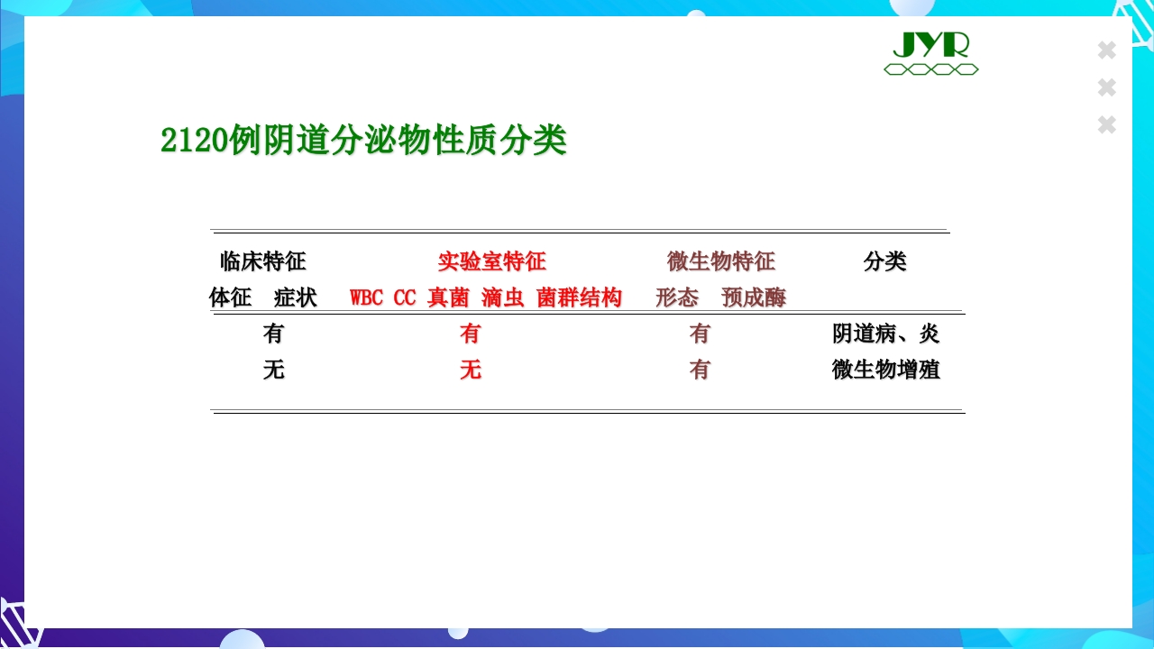 女性下生殖道感染疾病的诊断方法ppt课件28