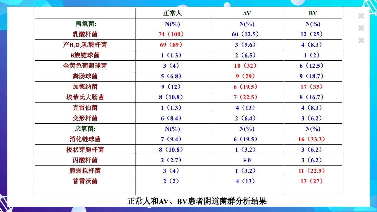 女性下生殖道感染疾病的诊断方法ppt课件40