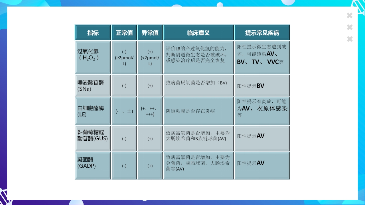 女性下生殖道感染疾病的诊断方法ppt课件43