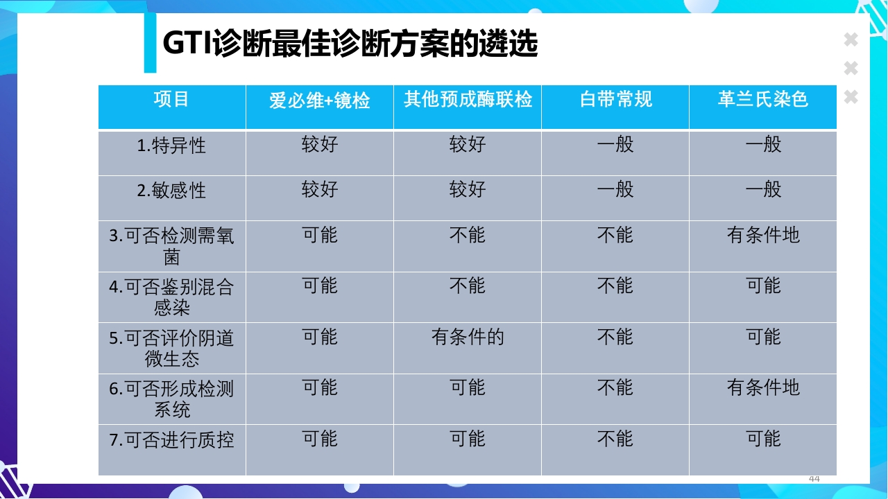 女性下生殖道感染疾病的诊断方法ppt课件44