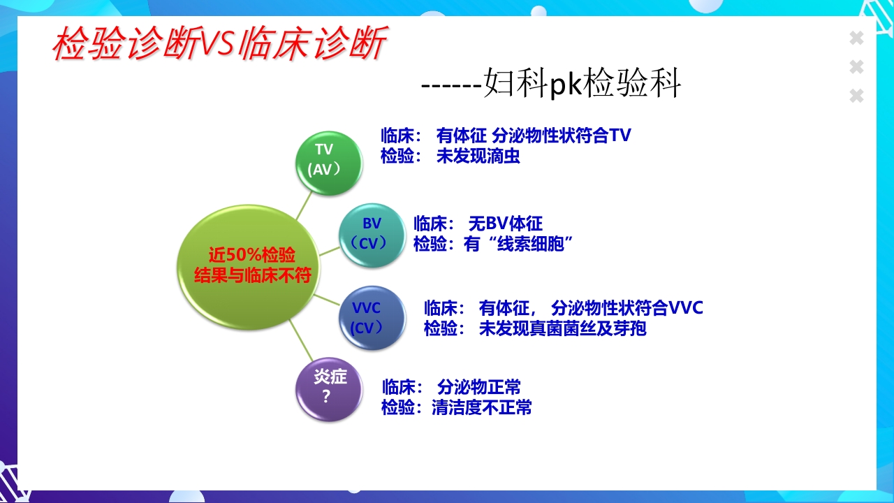 女性下生殖道感染疾病的诊断方法ppt课件4