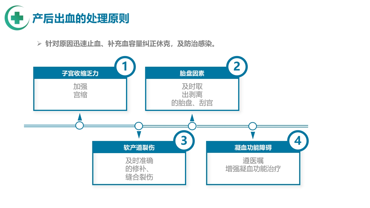 医疗产后出血护理PPT课件15