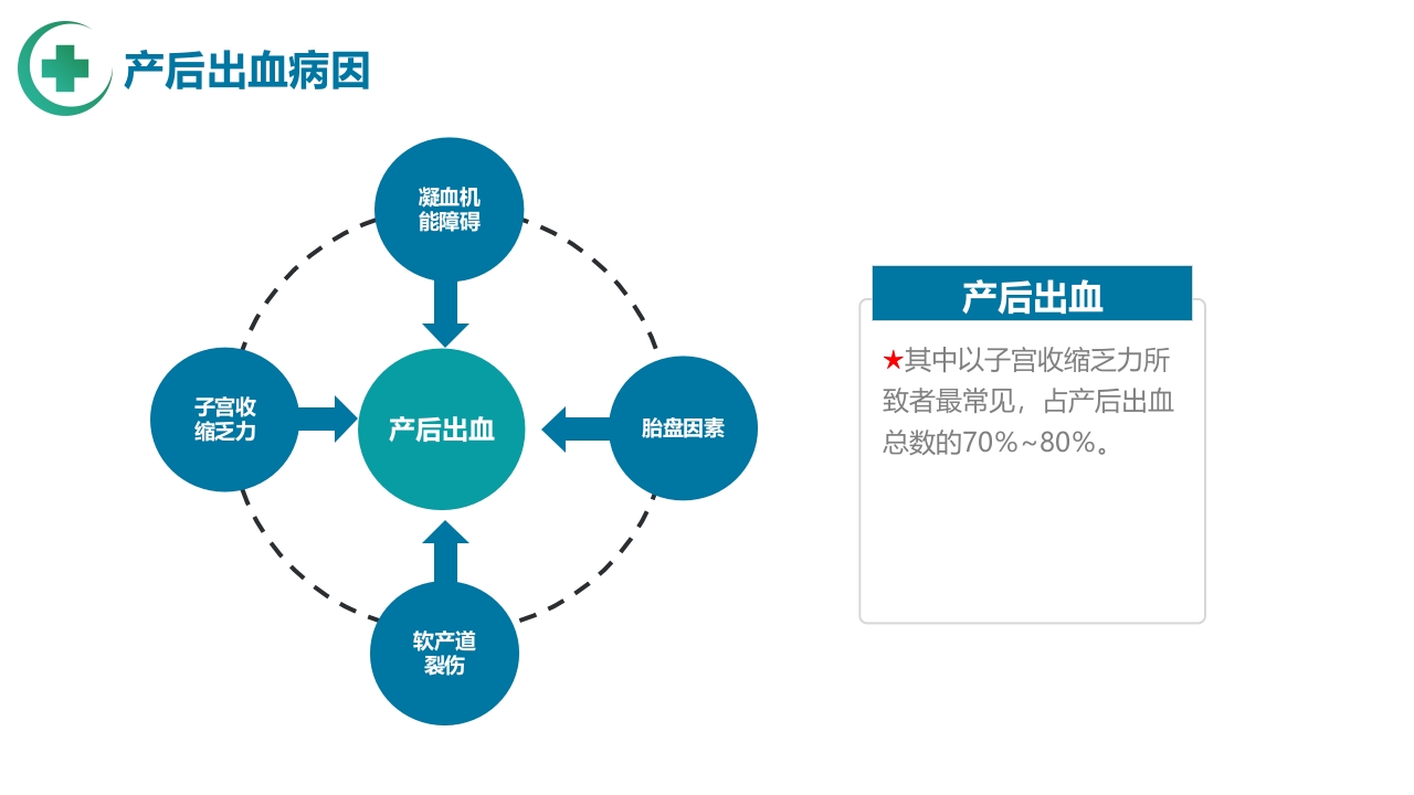 医疗产后出血护理PPT课件6