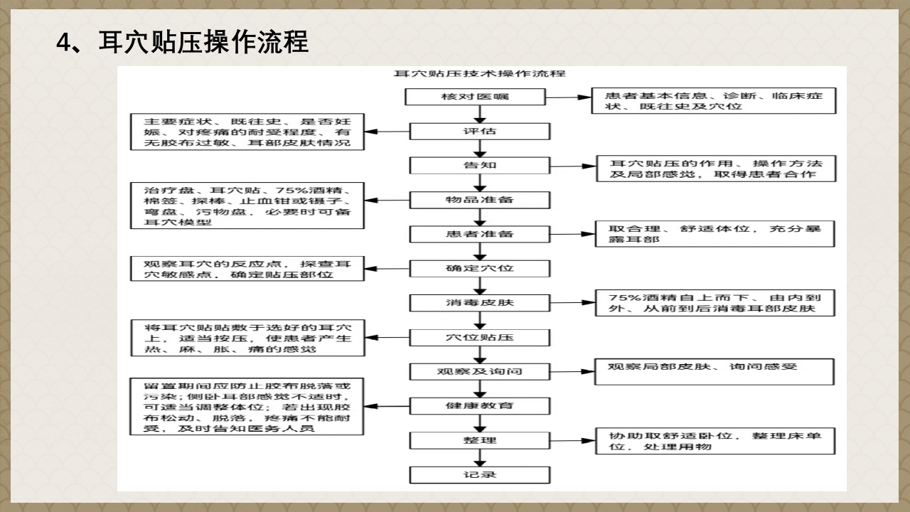 耳穴贴压技术PPT课件8