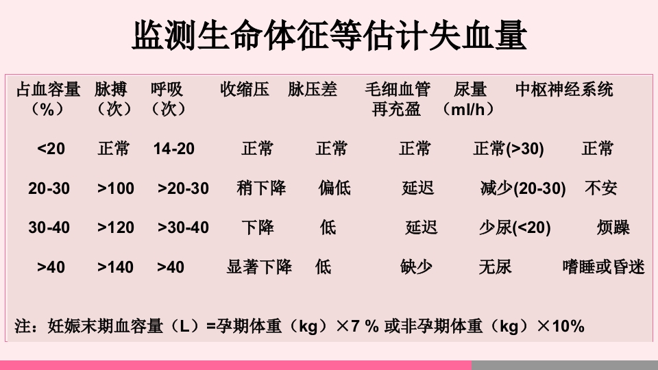 产后出血的观察与护理PPT课件13