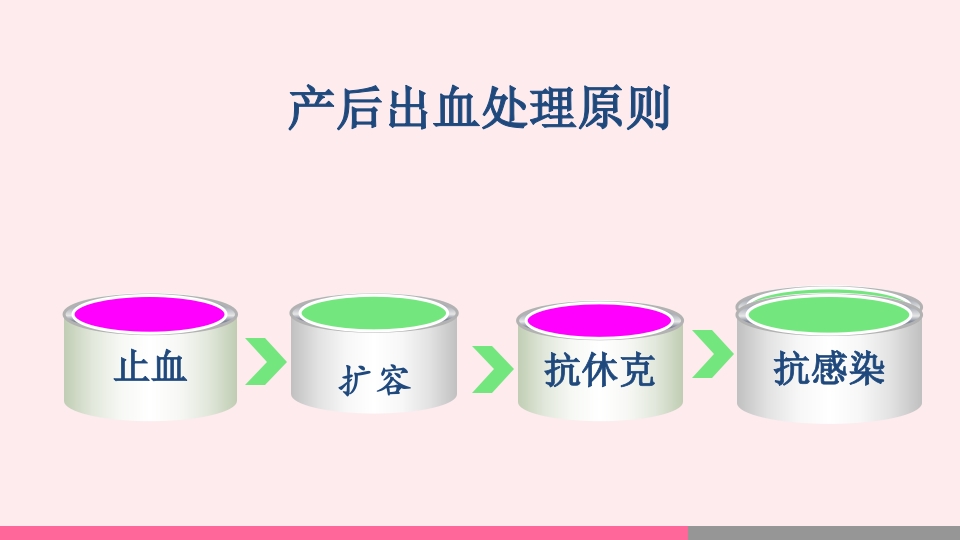 产后出血的观察与护理PPT课件17